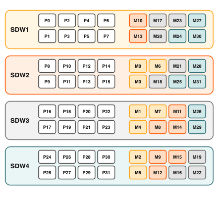 Block mirroring configuration