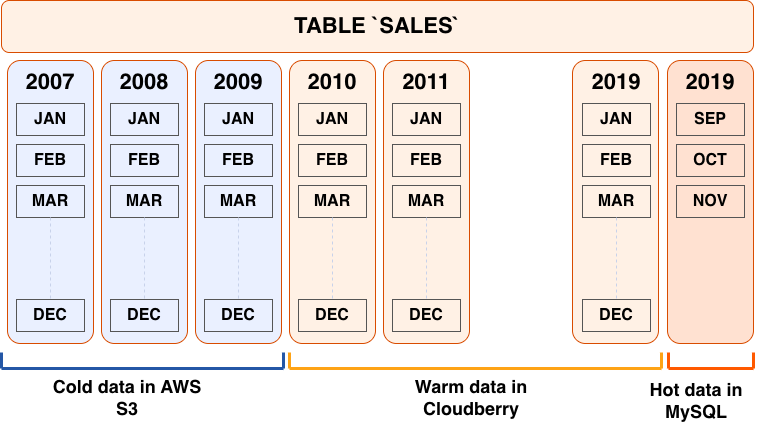 Operational Data Location Example