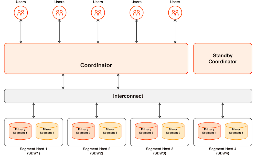 High-Level Apache Cloudberry Architecture