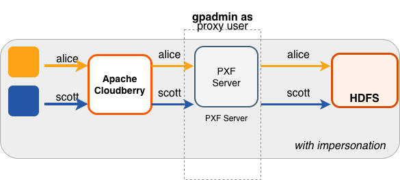 Accessing Hadoop as the Apache Cloudberry User Proxied by gpadmin