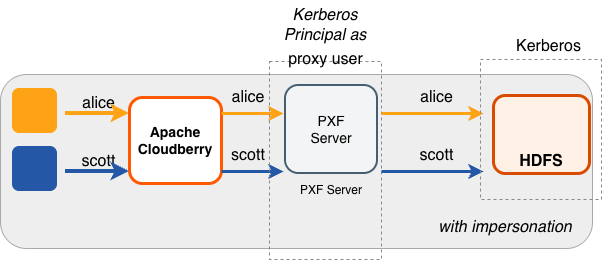 Accessing Hadoop as the Apache Cloudberry User Proxied by the Kerberos Principal