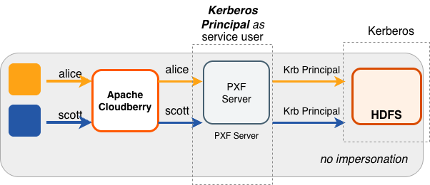 Accessing Hadoop as the Kerberos Principal