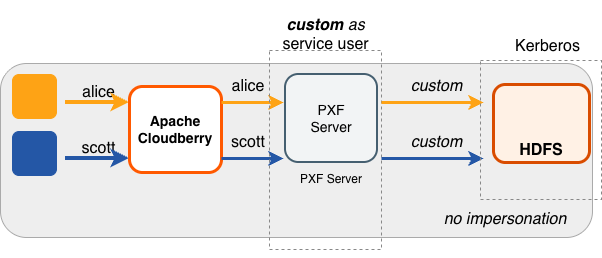 Accessing Hadoop as a custom User