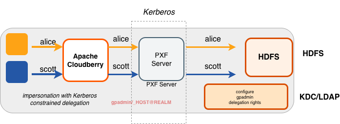 Accessing Hadoop using Kerberos Constrained Delegation