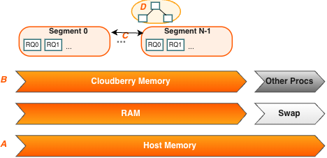 Apache Cloudberry Segment Host Memory