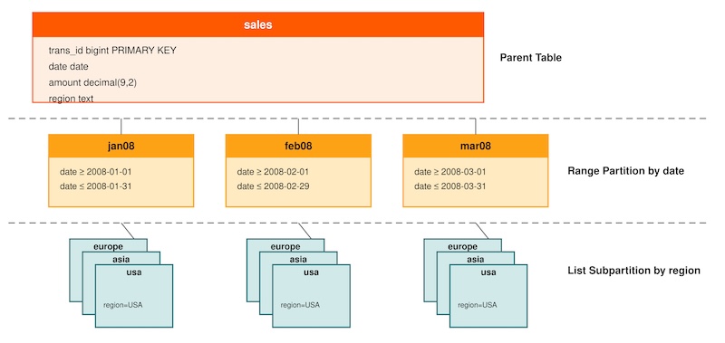 Apache Cloudberry partitioning