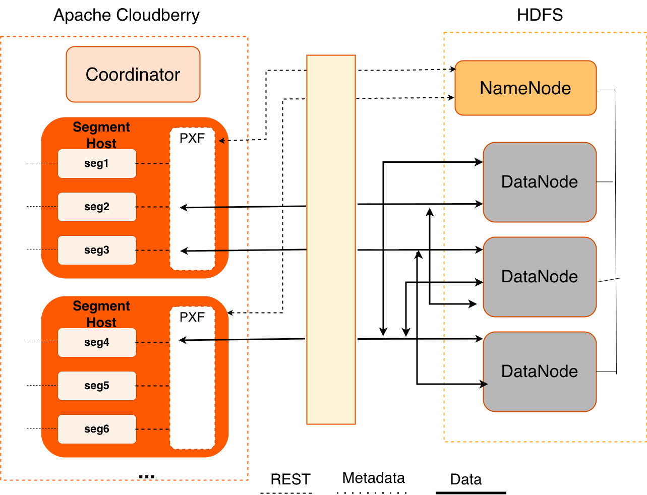 Apache Cloudberry Platform Extenstion Framework to Hadoop Architecture
