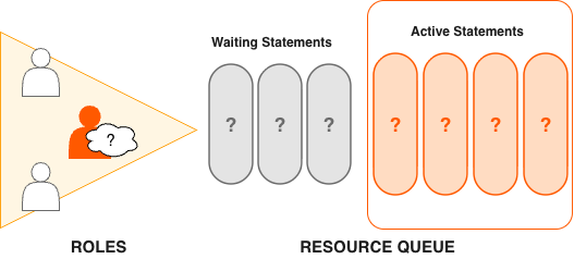 Resource Queue Process