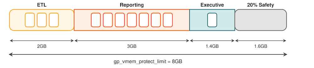 Resource Queue Configuration Example