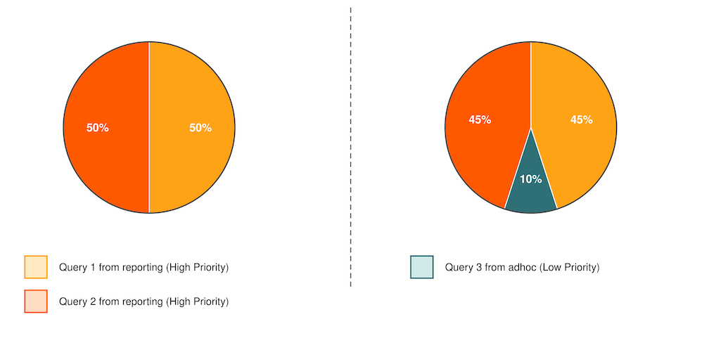 CPU share readjusted according to priority
