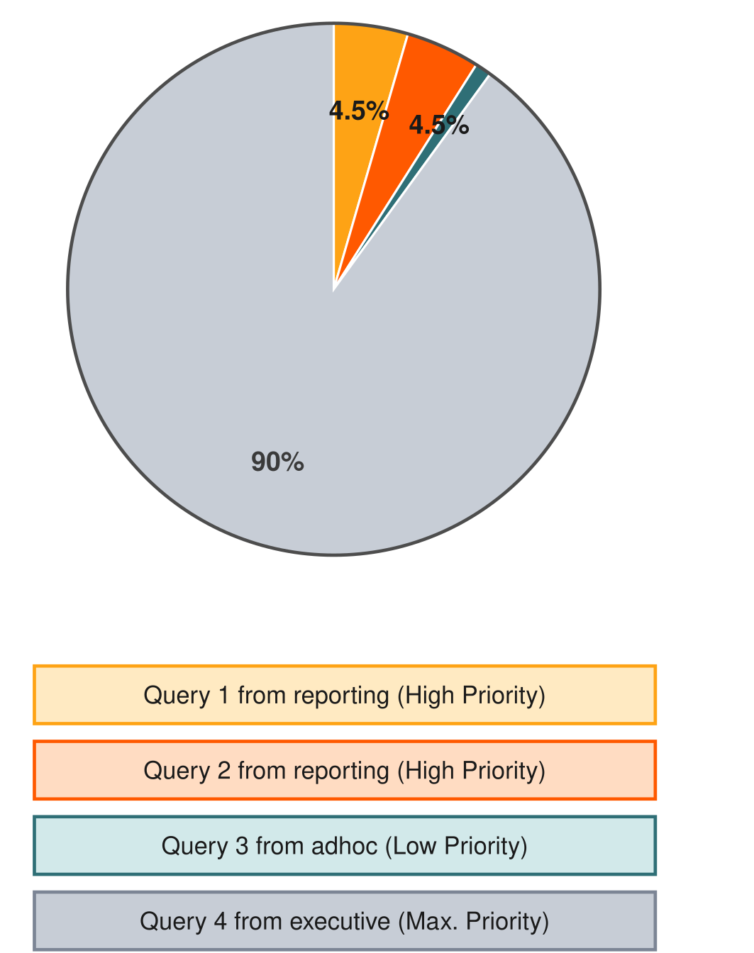 CPU share readjusted for maximum priority query