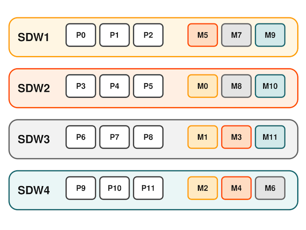 Spread mirroring configuration